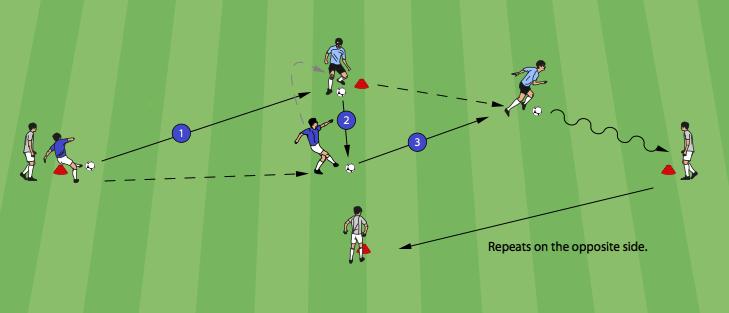 Για να ενσωματωθούν δυναμικές μετακινήσεις, αφού ένας παίκτης μεταβιβάσει την μπάλα, τρέχει γύρω από ένα περιμετρικό κώνο και κάνει διαφορετικές μετακινήσεις προθέρμανσης πριν επιστρέψει στον χώρο.
