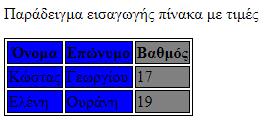 <head> <style> table, th, td { border: 1px solid black; } </style> </head> <table> <th>όνομα</th> <th>επώνυμο</th> <th>βαθμός</th> <td>κώστας <td>γεωργίου <td>17 <td>ελένη <td>ουράνη <td>19 </table>