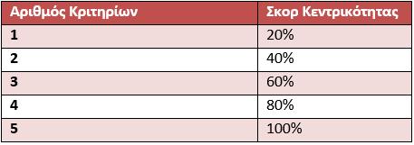 Με εφαρμογή της μεθόδου εκτίμησης πυρήνα (Kernel Density Estimation) για κάθε κριτήριο κατασκευάζεται ένα πλέγμα περιοχών με σημαντική παρουσία του κάθε κριτηρίου, και εφαρμόζεται ως εξής: Εφαρμογή