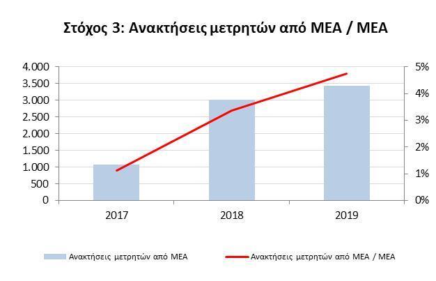 Ο Στόχος 4 παρακολουθεί τη σύνθεση των λύσεων ρύθμισης που προσφέρονται σε πελάτες με οικονομικές δυσχέρειες και συγκεκριμένα αντιπαραβάλλει τις μακροπρόθεσμες ρυθμίσεις 4 με το άθροισμα του