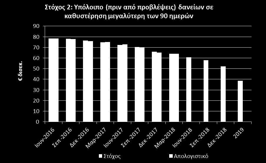 Επιπρόσθετα, οι τράπεζες πέτυχαν το στόχο για τα ΜΕΔ, τα οποία έφτασαν τα 63,9 δισεκ. ευρώ, όσο και ο στόχος που είχε τεθεί. Οι τράπεζες πέτυχαν μείωση των δανείων αυτών κατά 1,8% ή 1,1 δισεκ.