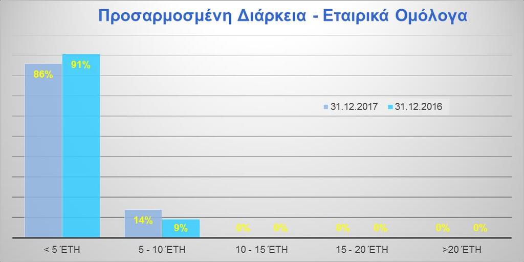 ΠΡΟΦΙΛ ΚΙΝΔΥΝΟΥ Κίνδυνος Ακινήτων Η Εταιρεία κατέχει κυρίως επαγγελματικά ακίνητα προοριζόμενα για την στέγαση των υπηρεσιών της (ιδία χρήση).