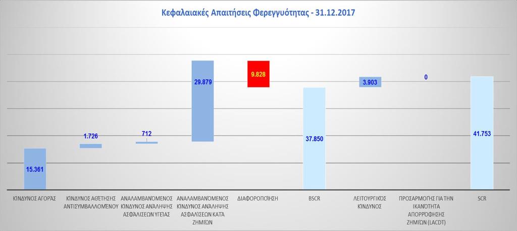 ΔΙΑΧΕΙΡΙΣΗ ΚΕΦΑΛΑΙΩΝ Εστιάζοντας στη σύνθεση των Βασικών Κεφαλαιακών Απαιτήσεων Φερεγγυότητας διαπιστώνεται ότι ο κυριότερος κίνδυνος που αντιμετωπίζει η