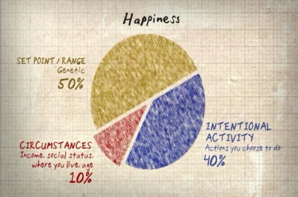 Η εξίσωση της ευτυχίας (Luybomirsky, Sheldon & Schkade,