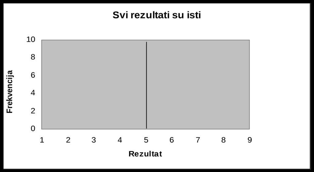 Kad bi svi rezultati bili međusobno različiti i ako ne bi bilo grupiranja rezultata oko neke srednje vrijednosti onda bi grafički prikaz takve distribucije bio kao: Ovi ekstremni slučajevi nisu