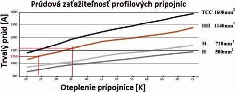 PríPojnicový 60 MM systém, riešenie rozvodu 1 250 a Základnú časť systému tvoria medené pásoviny a ich držiaky.