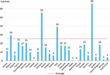 Spotrebné dane pre odberateľov v domácnosti boli v roku 2012 v rozmedzí od 1 eur/mwh (Lotyšsko) do 108,3 eur/mwh (Dánsko). V niektorých krajinách (napr.