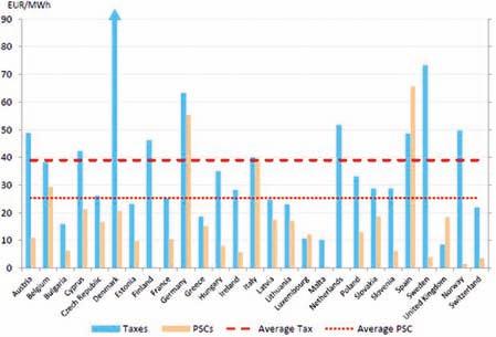 V roku 2012 odberatelia v domácnosti v EÚ zaplatili priemerne 39 eur/mwh na daniach a 25 eur/mwh na poplatkoch. Obr.