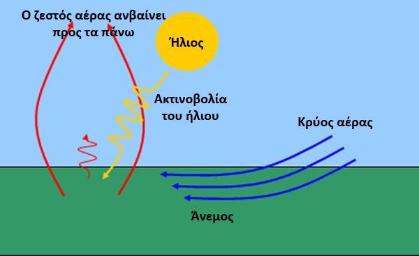 αυτήν από τον άνθρωπο ή ακόμα και από την φύση. Ο βαθμός ευστάθειας καθορίζει το μέγεθος της τυρβώδους ροής της ατμόσφαιρας (Ζερεφός, 2005). Εικόνα 1.4.