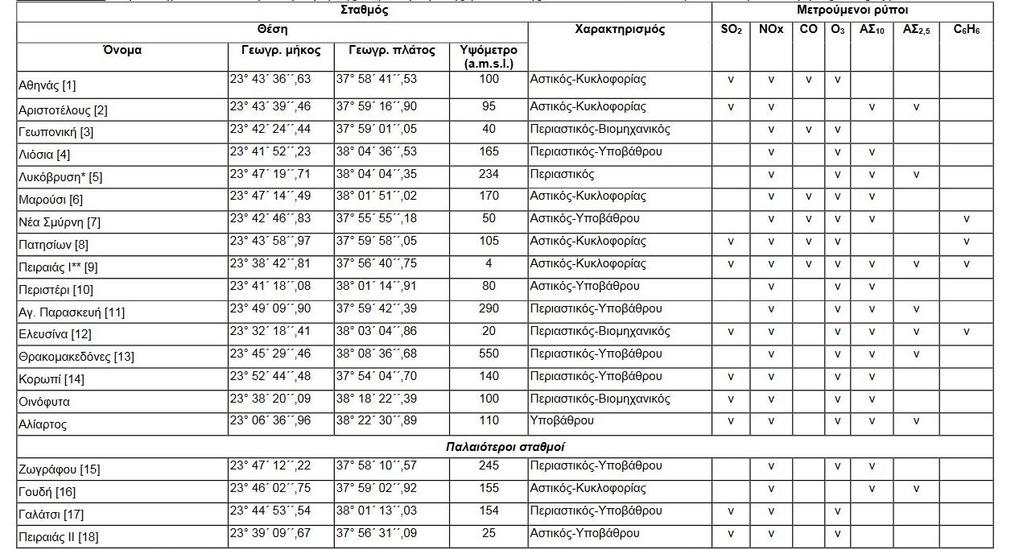 2.1 Σταθμοί μέτρησης Η Δ/νση Κλιματικής Αλλαγής & Ποιότητας της Ατμόσφαιρας (Τμήμα Ποιότητας Ατμόσφαιρας), εγκατέστησε το ΕΔΠΑΡ (Εθνικό Δίκτυο Παρακολούθησης Ατμοσφαιρικής Ρύπανσης) το 2001, με σκοπό
