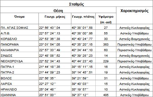 Στις υπόλοιπες περιοχές, οι σταθμοί διοικούνται από τις περιφερειακές διοικήσεις. Ο παρακάτω πίνακας παρέχει στοιχεία των εν λόγω σταθμών: Πίνακας 2.1.