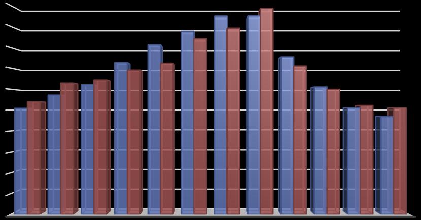 5.1 Μέσες τιμές συγκεντρώσεων Σ αυτόν τον κύκλο διαγραμμάτων λειτουργήσαμε ως εξής. Ελήφθησαν τα δεδομένα όλων των ετών για κάθε στοιχείο ξεχωριστά.