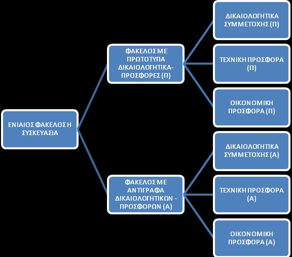 Σε ςφραγιςμζνο φάκελο με τθν ζνδειξθ «ΔΙΚΑΙΟΛΟΓΗΣΙΚΆ ΤΜΜΕΣΟΧΗ» τοποκετοφνται όλα τα απαιτοφμενα κατά το ςτάδιο αυτό δικαιολογθτικά και ςτοιχεία όπωσ αυτά λεπτομερϊσ αναφζρονται ςτο άρκρο 6 τθσ