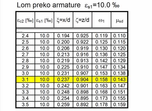 Jednotruko armirani pravokutni prejek opterećen en momentom avijanja TPBK (005. PBB (987. Geometrija : b 40 cm; aterijal : h 60.0 cm; d 4.0 cm; d h d 56.0 cm Geometrija : b 40 cm; aterijal : d 60.