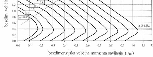 dijagrama interakcije ν µ N b d b d ω cd yd β cd