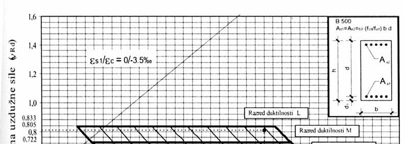 (HRN ENV 998--3, za različite razrede duktilnoti