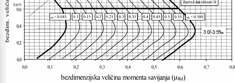 tupovima: Razred duktilnoti L: N 5 b h cd Razred