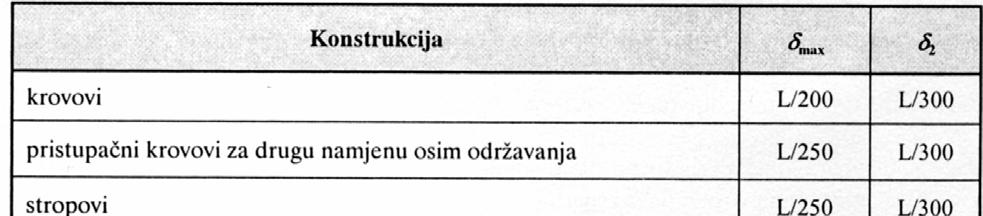 Granično tanje deormiranja Deormiranje elemenata i kontrukcija dozvoljava e u određenim granicama i pod uvjetom da ne izazove