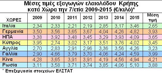 Πίνακας 1 «Αυτή η αύξηση οφείλεται σε μεγάλο βαθμό στην άνοδο των εξαγωγών του ελαιολάδου (6), που παρουσίασαν μεγάλη αύξηση το 2015 λόγω της πτώσης της παραγωγής των ανταγωνιστικών χωρών (7) στην ΕΕ.