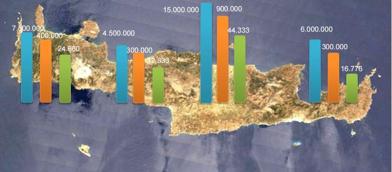 Από τον παραπάνω πίνακα παρατηρούμε ότι η Κρήτη το 2005 παρήγαγε περίπου 120.000 τόνους ελαιολάδου, η παραγωγικότητα ανά στρέμμα ήταν 50 κιλά και τα καλλιεργούμενα δένδρα ήταν περίπου 34.000.000 δένδρα.