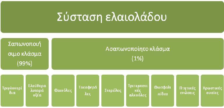 Σχήμα 4 Το σαπωνοποιήσιμο κλάσμα αποτελείται κυρίως από τριγλυκερίδια. Η διάσπαση των τριγλυκεριδίων παράγει τα ελεύθερα λιπαρά οξέα τα οποία είναι υπεύθυνα για την οξύτητα.