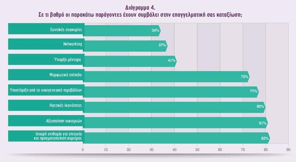 Πηγή ICAP Παράγοντες επαγγελματικής καταξίωσης: Επιθυμία για καριέρα (82%)