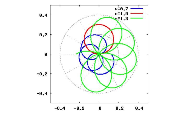 (5).wxm 4 / 1 (%i0) wxdrawd(user_preamble = "set grid polar; set size square;", nticks = 1000, line_width =, xrange = [-.5,.5], yrange = [-.5,.5], /*title = "Precessing Ellipse, orbits",*/ = "x=0.