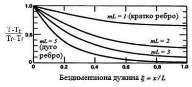 cosh[m(l x)] Θ = Θ 0. (2.57) cosh[ml] Профил температуре за једномерно ребро је дат на слици 2.7. Слика 2.