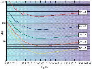 Табела 2.5 Корелације за одређивање вредности ξ [17,19,21].