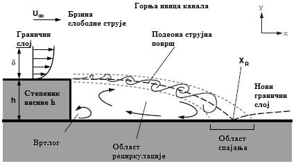 Слика 4.4 Струјање при наглом проширењу струјног простора Иако није широко распростањен као k-ε, k-ω модел се понаша добро у транзиционим токовима и токовима са неповољним градијентима притиска.