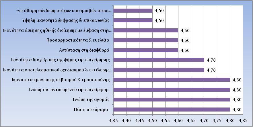 ΧΑΡΑΚΤΗΡΙΣΤΙΚΑ ΔΕΞΙΟΤΗΤΕΣ ΠΟΥ ΘΑ ΠΡΕΠΕΙ ΝΑ ΔΙΑΘΕΤΟΥΝ ΟΙ ΕΠΙΤΥΧΗΜΕΝΟΙ ΗΓΕΤΕΣ ΣΕ ΜΙΑ ΕΠΙΧΕΙΡΗΣΗ ΤΑ ΕΠΟΜΕΝΑ 5-10 ΧΡΟΝΙΑ ΤΑ ΚΥΡΙΟΤΕΡΑ