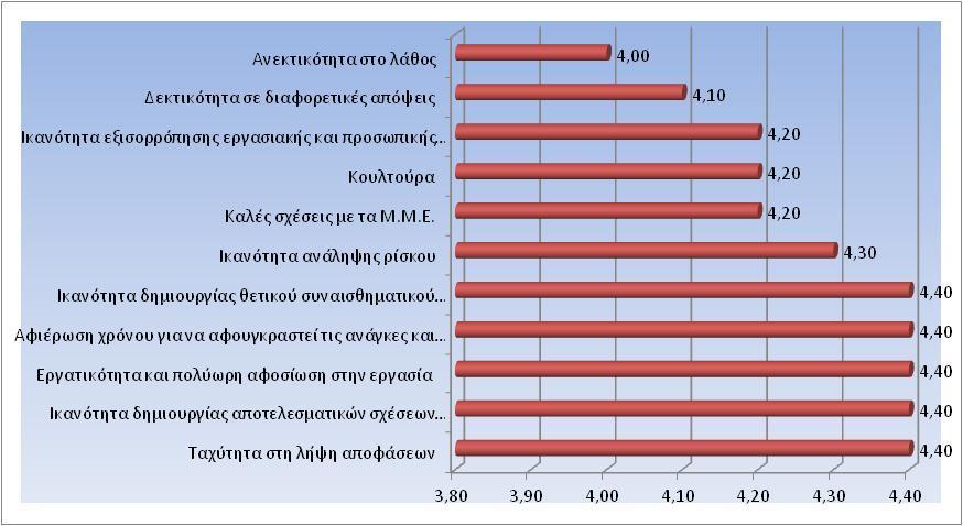 ΧΑΡΑΚΤΗΡΙΣΤΙΚΑ ΔΕΞΙΟΤΗΤΕΣ ΠΟΥ ΘΑ ΠΡΕΠΕΙ ΝΑ ΔΙΑΘΕΤΟΥΝ ΟΙ ΕΠΙΤΥΧΗΜΕΝΟΙ ΗΓΕΤΕΣ ΣΕ ΜΙΑ ΕΠΙΧΕΙΡΗΣΗ ΤΑ ΕΠΟΜΕΝΑ 5-10 ΧΡΟΝΙΑ ΤΑ ΚΥΡΙΟΤΕΡΑ