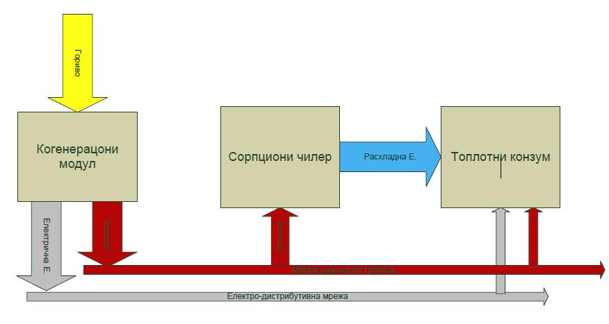Слика 2. Цeнтрaлни систeм сa дeцeнтрaлизoвaним хлaђeњeм Слика 3.