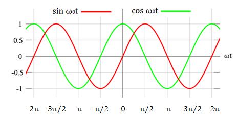 Ημιτονοειδή Σήματα Η γενική σχέση που περιγράφει ένα ημιτονοειδές σήμα συνεχούς χρόνου είναι: x t = A cos ω t + θ = A sin ω t + θ + π 2 Οι συναρτήσεις ημιτόνου και συνημιτόνου εμφανίζουν μία σταθερή