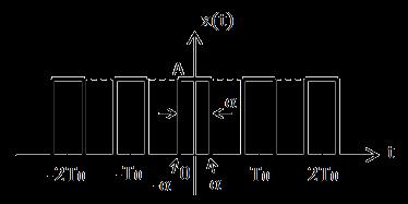 Τετραγωνικός Παλμός Τετραγωνικός παλμός διάρκειας α και πλάτους Α: Π α (t) = Α, t < a, t > a Ο τετραγωνικός παλμός μπορεί να παραχθεί