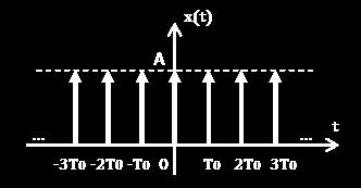 Τραίνο κρουστικών συναρτήσεων (comb) Αν επαναλάβουμε τη συνάρτηση δ(t) με περίοδο T, δημιουργούμε το «τραίνο κρουστικών συναρτήσεων»