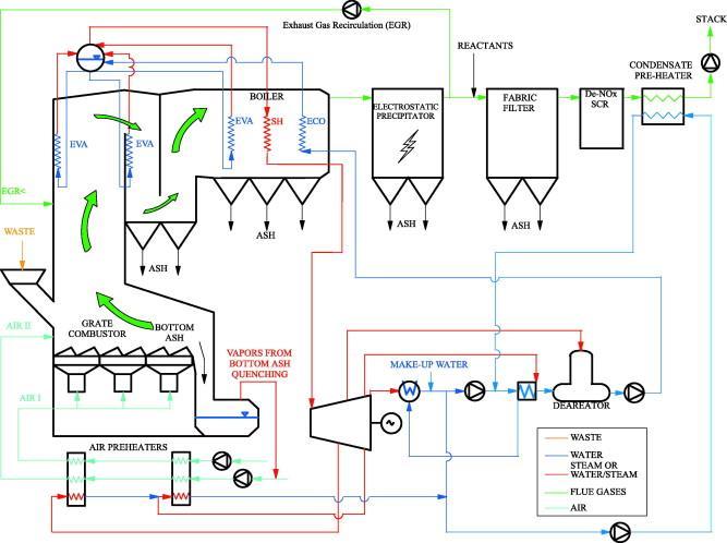 Τυπική μονάδα καύσης Καυστήρας κινούμενων εσχαρών (moving grates) Συμπαραγωγή ενέργειας με τουρμπίνα ατμού Κύκλος Rankine Ηλεκτρική απόδοση ~ 17