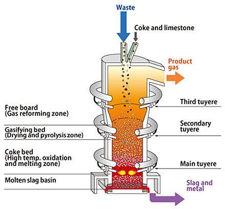 JFE Direct Smelting Gasifier Στον αντιδραστήρα JFE Direct Smelting, τα σωματίδια τροφοδοσίας τροφοδοτούνται μέσω της κορυφής ενός κατακόρυφου άξονα Το ΑΣΑ πρώτα τεμαχίζονται και μετατρέπονται σε