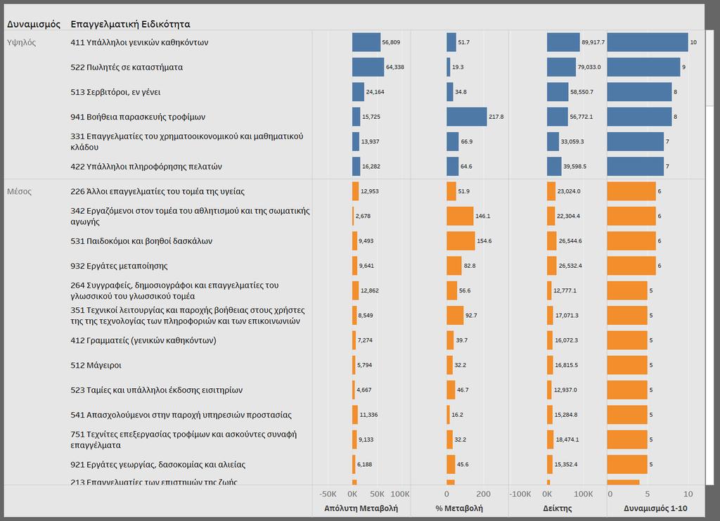 Διαδραστικός Πίνακας 13: Δυναμισμός των επαγγελματικών κατηγοριών στο σύνολο της Χώρας για