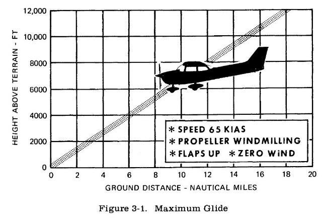 Αναφορικά με το maximum glide το εγχειρίδιο του α/φους Pilot s Operating Handbook Cessna model 172N περιέχει το παράπλευρο διάγραμμα (Maximum glide) που υπολογίζει την απόσταση κατολίσθησης σε