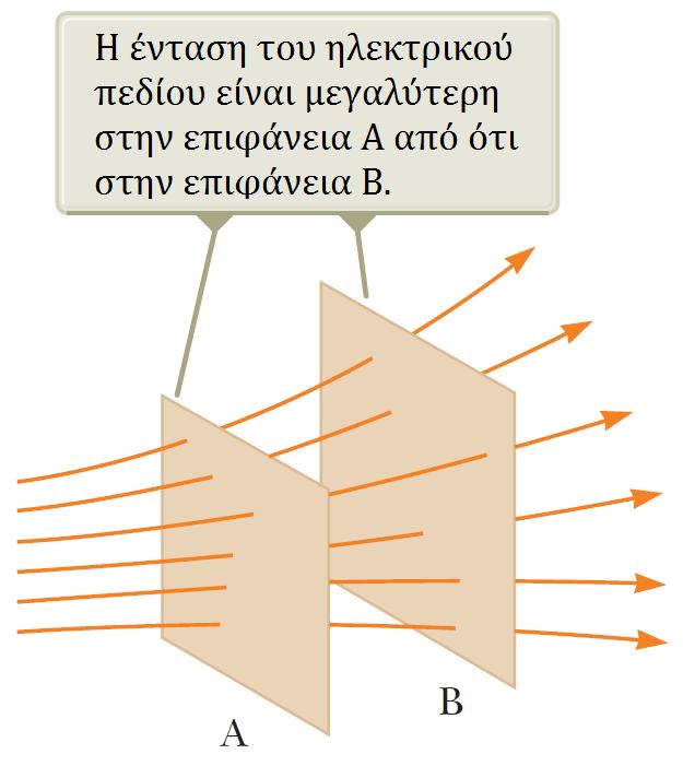 Δυναμικές Γραμμές