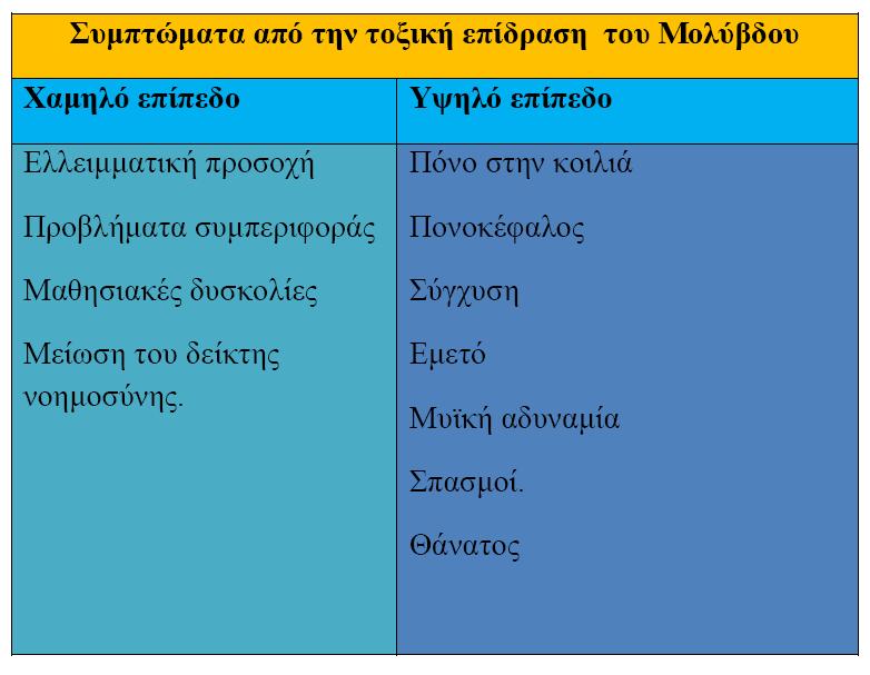 Τα συμπτώματα της δηλητηρίασης από μόλυβδο παρουσιάζονται