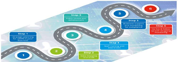 υφιστάμενου επιπέδου συμμόρφωσης (Compliance Gap Analysis -CGA) Αποτύπωση ροής πληροφοριών (Data Mapping) Ανάλυση διακινδύνευσης (Data Privacy Risk Assessment - DPRA) Ανάλυση επιπτώσεων (Data Privacy