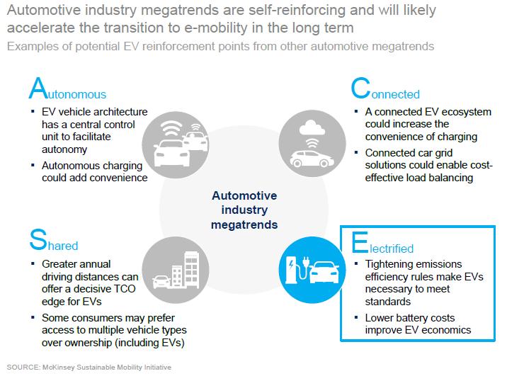 Mobility megatrends: autonomous, connected, electrified, and shared («ACES») Πηγή: «Electrifying insights: How