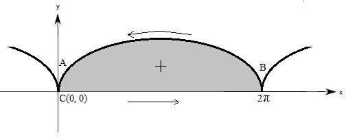 = π 4, P =3a 6 (π 4 - )= 3a π 64 = π, P π =3a 3 = 3π 4, P π =9a 64 = π, P = 3a π 6 = π, P = 3a π 8. Пример 3. Слика 9.