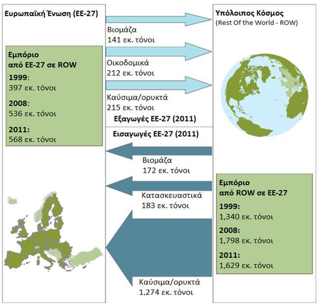 Αποδοτική Χρήση των Πόρων Εμπόριο (2011): EΕ-27 και