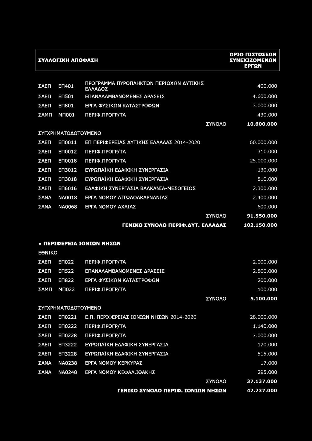 ΣΑΕ Π ΕΠ401 ΠΡΟΓΡΑΜΜΑ ΠΥΡΟΠΛΗΚΤΩΝ ΠΕΡΙΟΧΩΝ ΔΥΤΙΚΗΣ ΕΛΛΑΔΟΣ 400.000 ΣΑΕ Π ΕΠ501 ΕΠΑΝΑΛΑΜΒΑΝΟΜΕΝΕΣ ΔΡΑΣΕΙΣ 4.600.000 ΣΑΕ Π ΕΠ801 ΕΡΓΑ ΦΥΣΙΚΩΝ ΚΑΤΑΣΤΡΟΦΩΝ 3.000.000 ΣΑΜΠ ΜΠ001 ΠΕΡΙΦ.ΠΡΟΓΡ/ΤΑ ΣΥΝΟΛΟ 430.