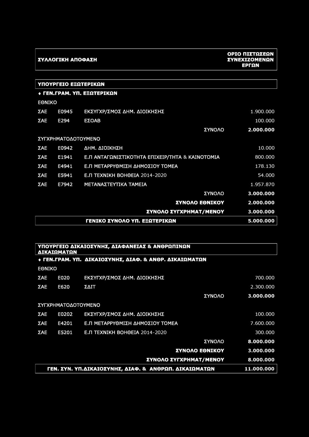 870 ΣΥΝΟΛΟ 3.000.000 ΣΥΝΟΛΟ Υ 2.000.000 ΣΥΝΟΛΟ ΣΥΓΧΡΗΜΑΤ/ΜΕΝΟΥ 3.000.000 ΓΕΝΙΚΟ ΣΥΝΟΛΟ ΥΠ. ΕΞΩΤΕΡΙΚΩΝ 5.000.000 ΥΠΟΥΡΓΕΙΟ ΔΙΚΑΙΟΣΥΝΗΣ, ΔΙΑΦΑΝΕΙΑΣ & ΑΝΘΡΩΠΙΝΩΝ ΔΙΚΑΙΩΜΑΤΩΝ ΓΕΝ.ΓΡΑΜ. ΥΠ. ΔΙΚΑΙΟΣΥΝΗΣ, ΔΙΑΦ. & ΑΝΘΡ. ΔΙΚΑΙΩΜΑΤΩΝ ΣΑΕ Ε020 ΕΚΣΥΓΧΡ/ΣΜΟΣ ΔΗΜ.