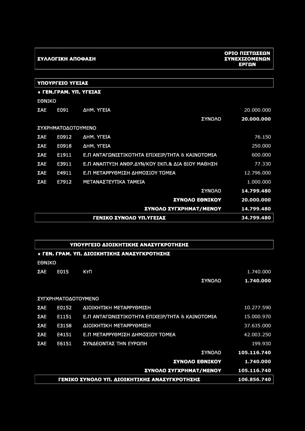 ΥΠΟΥΡΓΕΙΟ ΥΓΕΙΑΣ ΓΕΝ.ΓΡΑΜ. ΥΠ. ΥΓΕΙΑΣ ΣΑΕ Ε091 ΔΗΜ. ΥΓΕΙΑ 20.000.000 ΣΥΝΟΛΟ 20.000.000 ΣΥΧΡΗΜΑΤΟΔΟΤΟΥΜΕΝΟ ΣΑΕ Ε0912 ΔΗΜ. ΥΓΕΙΑ 76.150 ΣΑΕ Ε0918 ΔΗΜ. ΥΓΕΙΑ 250.000 ΣΑΕ Ε1911 Ε.