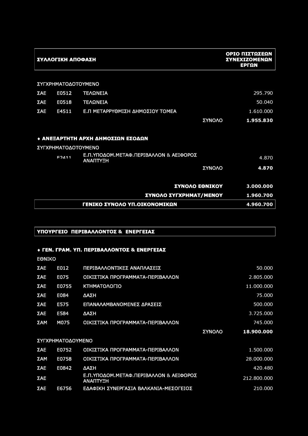 000 ΣΑΕ Ε075 ΟΙΚΙΣΤΙΚΑ ΠΡΟ ΓΡΑΜ Μ ΑΤΑ-ΠΕΡΙΒΑΛΛΟΝ 2.805.000 ΣΑΕ Ε0755 ΚΤΗΜΑΤΟΛΟΓΙΟ 11.000.000 ΣΑΕ Ε084 ΔΑΣΗ 75.000 ΣΑΕ Ε575 ΕΠΑΝΑΛΑΜΒΑΝΟΜΕΝΕΣ ΔΡΑΣΕΙΣ 500.000 ΣΑΕ Ε584 ΔΑΣΗ 3.725.